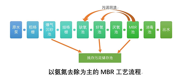 MBR工藝流程.png